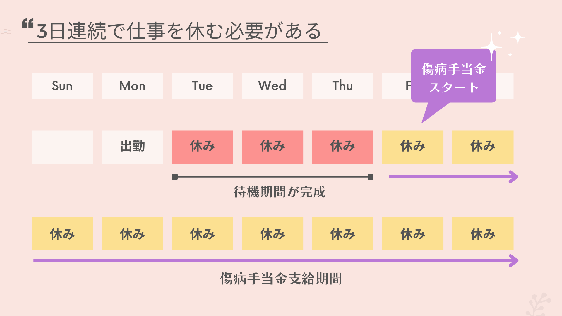 傷病手当金の待機期間②