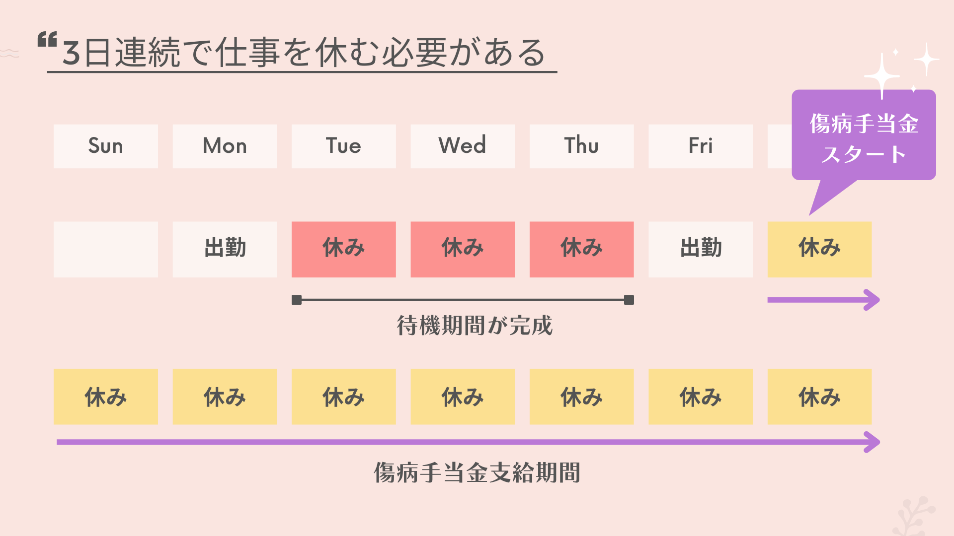 傷病手当金の待機期間①