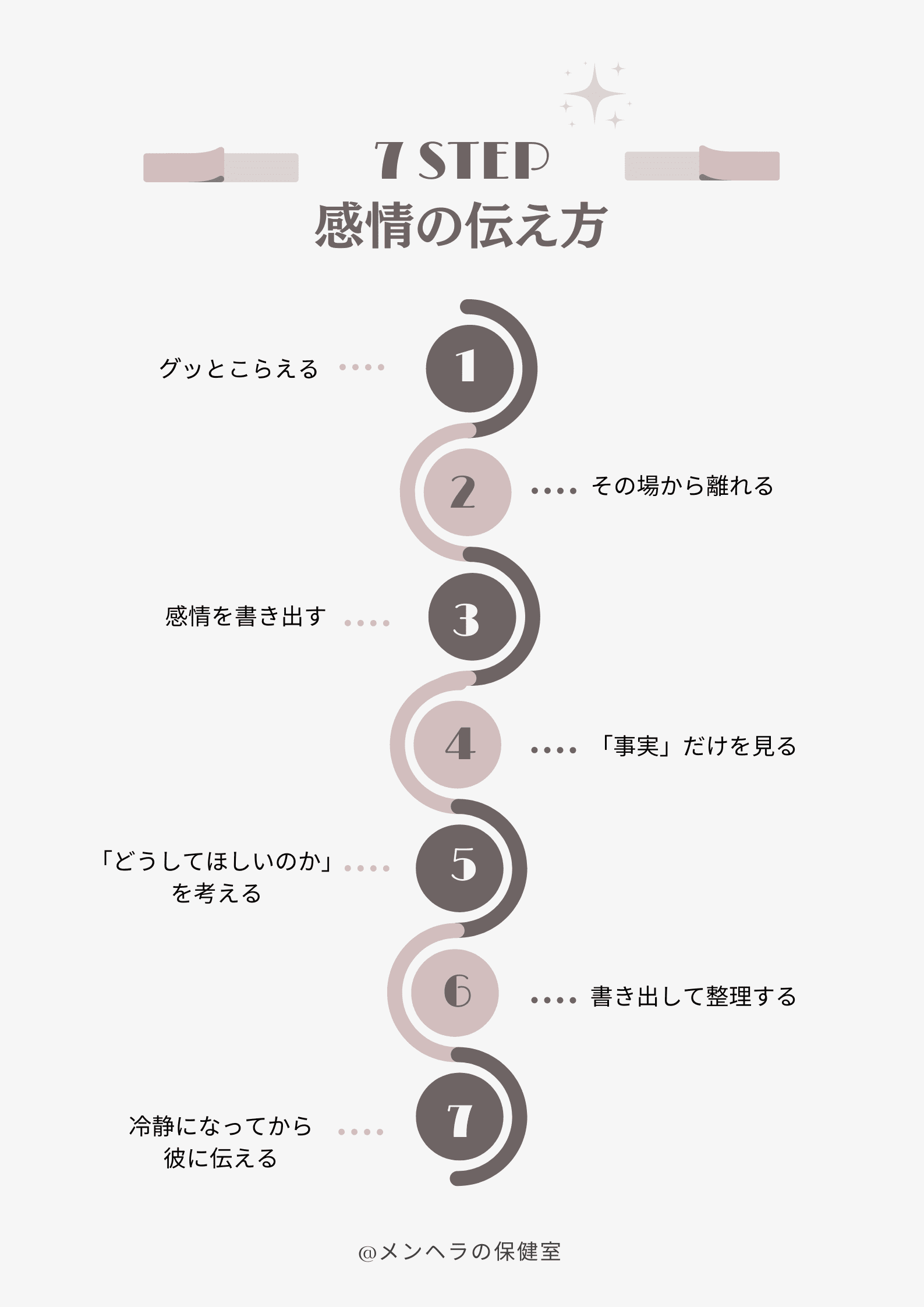 感情の伝え方7ステップ