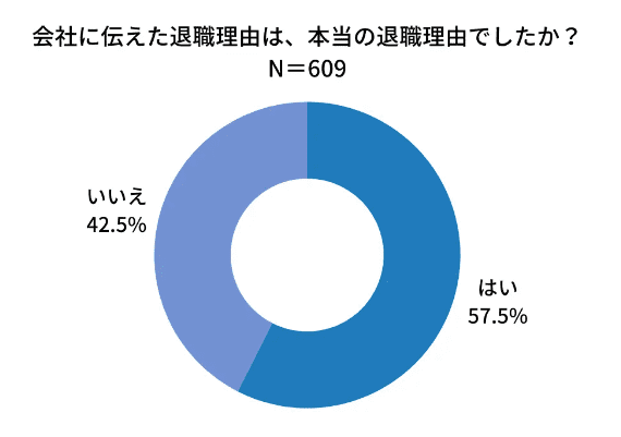 株式会社アクシスワン「離職・退職理由についての調査」