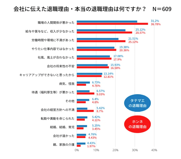 株式会社アクシスワン「離職・退職理由についての調査」