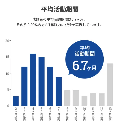 エン婚活エージェントの平均活動期間