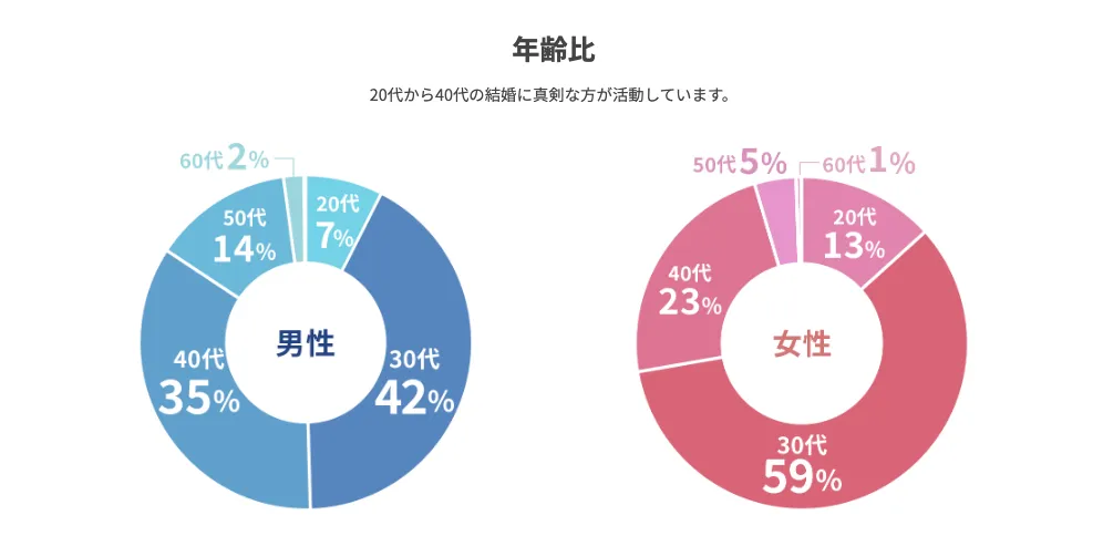 エン婚活エージェント利用者の年齢層