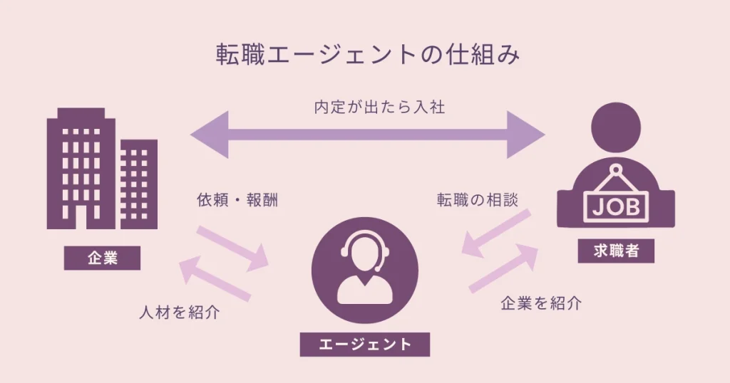 転職エージェントの仕組み-1